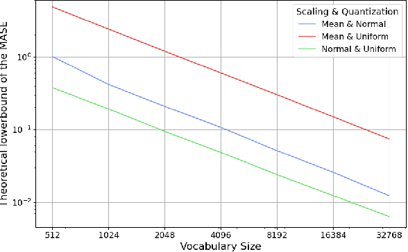 Figure 1 for Small Vocabularies, Big Gains: Pretraining and Tokenization in Time Series Models