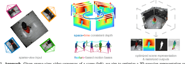 Figure 4 for MonoFusion: Sparse-View 4D Reconstruction via Monocular Fusion