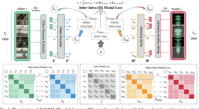 Figure 1 for Start from Video-Music Retrieval: An Inter-Intra Modal Loss for Cross Modal Retrieval