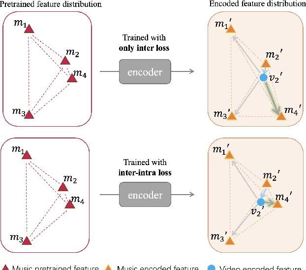 Figure 2 for Start from Video-Music Retrieval: An Inter-Intra Modal Loss for Cross Modal Retrieval