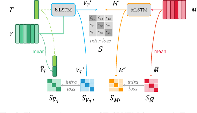 Figure 3 for Start from Video-Music Retrieval: An Inter-Intra Modal Loss for Cross Modal Retrieval