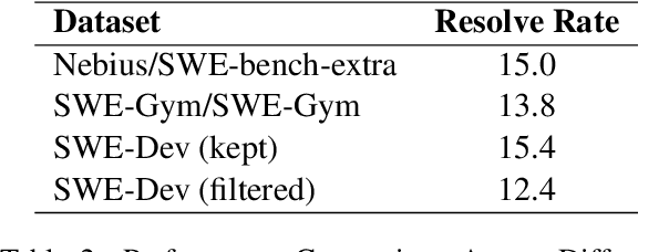 Figure 4 for SWE-Dev: Building Software Engineering Agents with Training and Inference Scaling