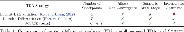 Figure 1 for Training Data Attribution via Approximate Unrolled Differentiation