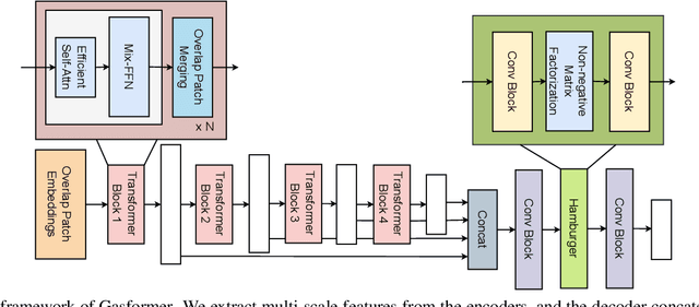 Figure 1 for Gasformer: A Transformer-based Architecture for Segmenting Methane Emissions from Livestock in Optical Gas Imaging