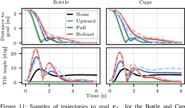 Figure 3 for Keep it Upright: Model Predictive Control for Nonprehensile Object Transportation with Obstacle Avoidance on a Mobile Manipulator