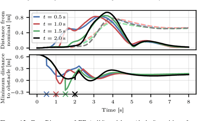 Figure 4 for Keep it Upright: Model Predictive Control for Nonprehensile Object Transportation with Obstacle Avoidance on a Mobile Manipulator