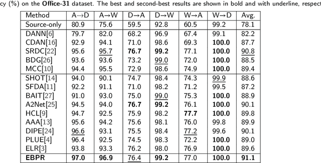 Figure 2 for Energy-Based Pseudo-Label Refining for Source-free Domain Adaptation