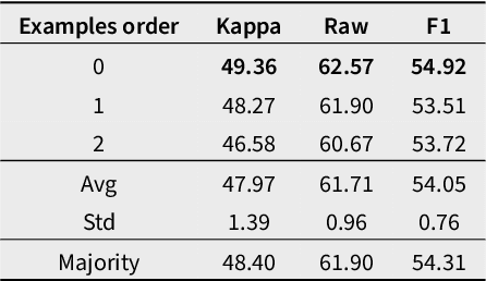 Figure 4 for How to Use Large Language Models for Text Coding: The Case of Fatherhood Roles in Public Policy Documents