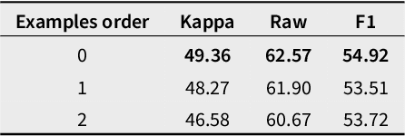 Figure 2 for How to Use Large Language Models for Text Coding: The Case of Fatherhood Roles in Public Policy Documents