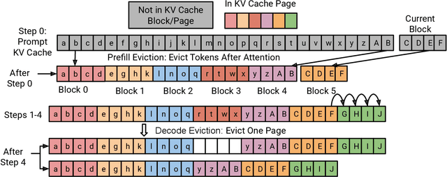 Figure 1 for PagedEviction: Structured Block-wise KV Cache Pruning for Efficient Large Language Model Inference