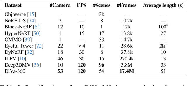 Figure 3 for DiVA-360: The Dynamic Visuo-Audio Dataset for Immersive Neural Fields