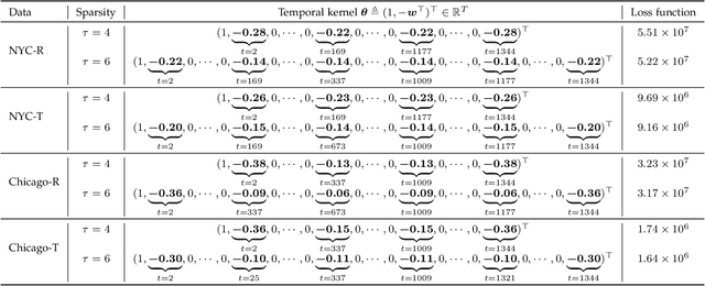 Figure 4 for Correlating Time Series with Interpretable Convolutional Kernels