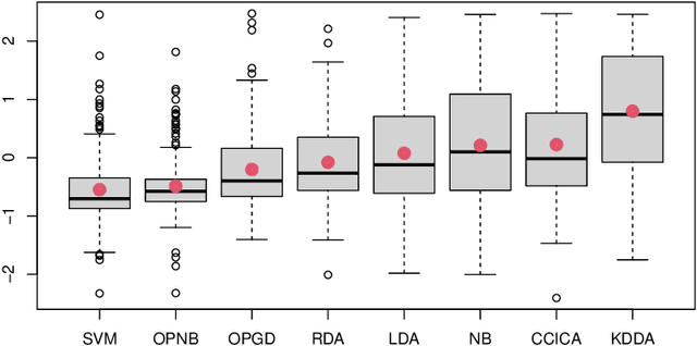 Figure 3 for Optimal Projections for Classification with Naive Bayes