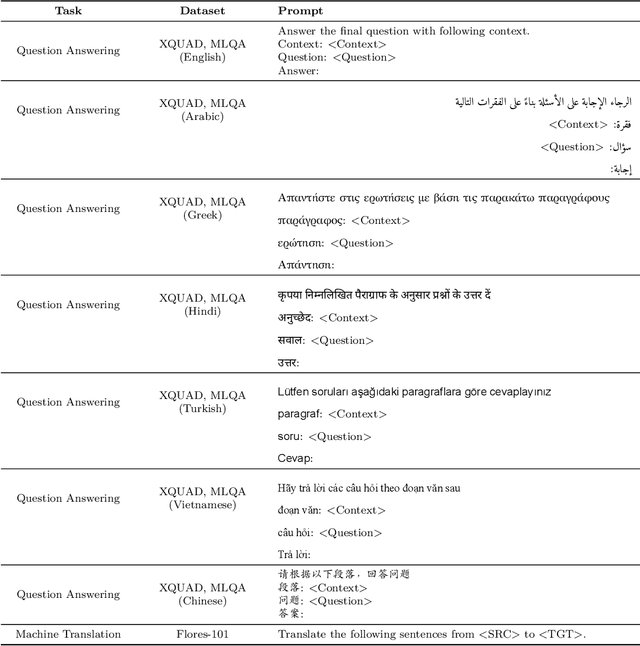 Figure 3 for Extrapolating Large Language Models to Non-English by Aligning Languages