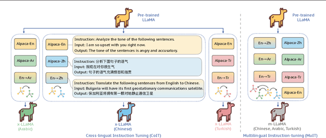 Figure 1 for Extrapolating Large Language Models to Non-English by Aligning Languages