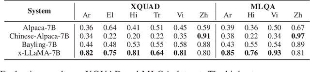 Figure 4 for Extrapolating Large Language Models to Non-English by Aligning Languages