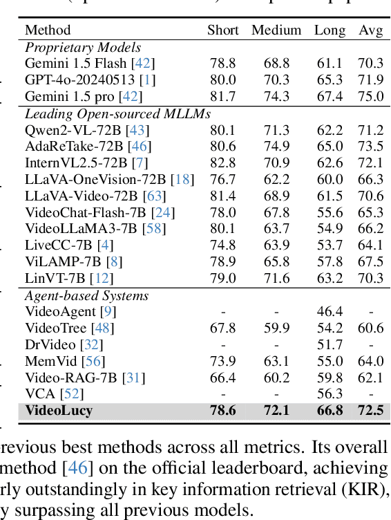 Figure 2 for VideoLucy: Deep Memory Backtracking for Long Video Understanding