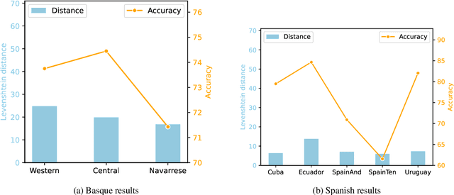 Figure 2 for Lost in Variation? Evaluating NLI Performance in Basque and Spanish Geographical Variants