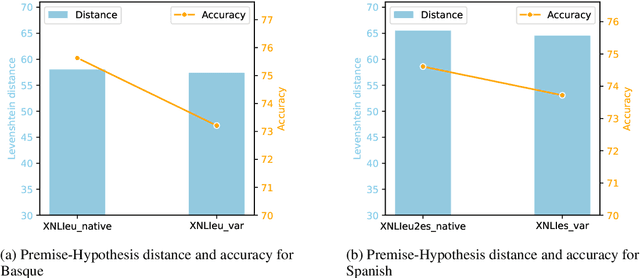 Figure 4 for Lost in Variation? Evaluating NLI Performance in Basque and Spanish Geographical Variants