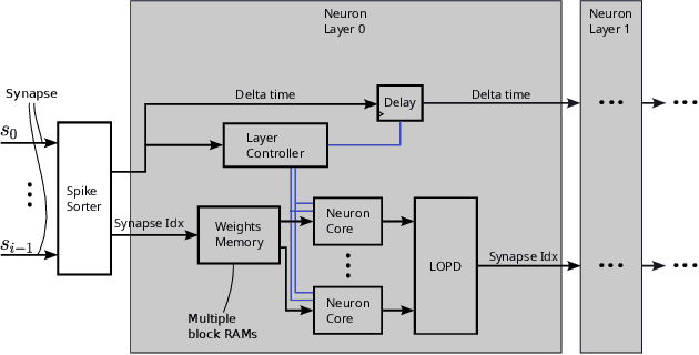 Figure 1 for Spiking Neural Network Accelerator Architecture for Differential-Time Representation using Learned Encoding