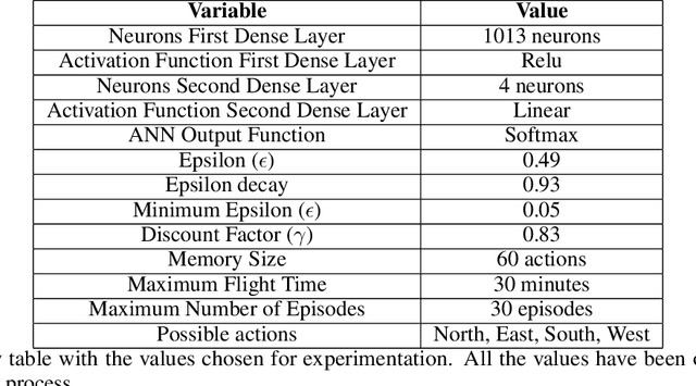 Figure 4 for Q-learning Based System for Path Planning with UAV Swarms in Obstacle Environments