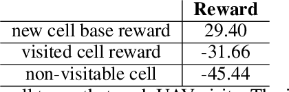 Figure 2 for Q-learning Based System for Path Planning with UAV Swarms in Obstacle Environments