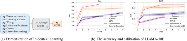 Figure 1 for A Study on the Calibration of In-context Learning