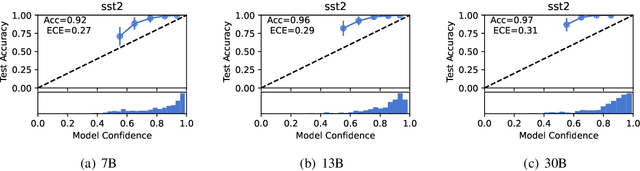 Figure 3 for A Study on the Calibration of In-context Learning