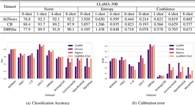 Figure 4 for A Study on the Calibration of In-context Learning