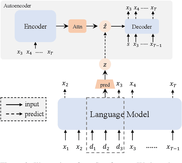 Figure 3 for Semformer: Transformer Language Models with Semantic Planning