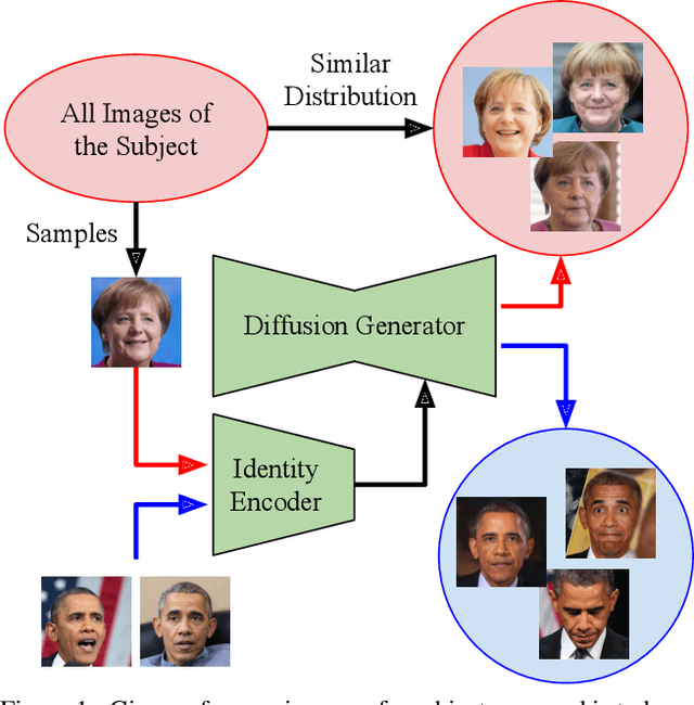 Figure 1 for Identity Encoder for Personalized Diffusion