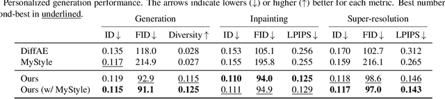 Figure 2 for Identity Encoder for Personalized Diffusion