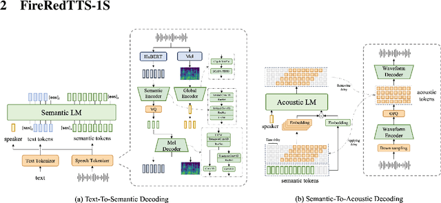 Figure 1 for FireRedTTS-1S: An Upgraded Streamable Foundation Text-to-Speech System