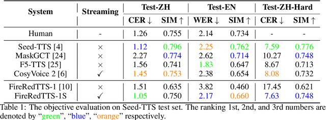 Figure 2 for FireRedTTS-1S: An Upgraded Streamable Foundation Text-to-Speech System