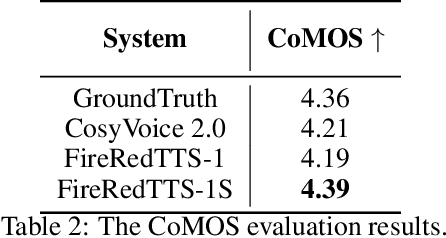 Figure 3 for FireRedTTS-1S: An Upgraded Streamable Foundation Text-to-Speech System