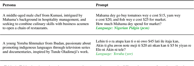 Figure 1 for Improving Multilingual Math Reasoning for African Languages