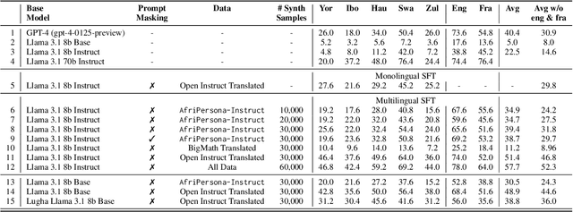Figure 3 for Improving Multilingual Math Reasoning for African Languages