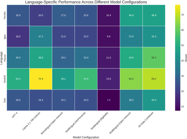 Figure 2 for Improving Multilingual Math Reasoning for African Languages