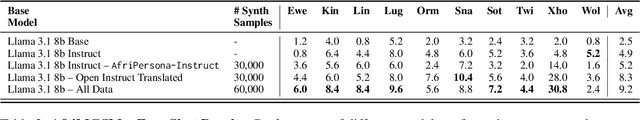 Figure 4 for Improving Multilingual Math Reasoning for African Languages