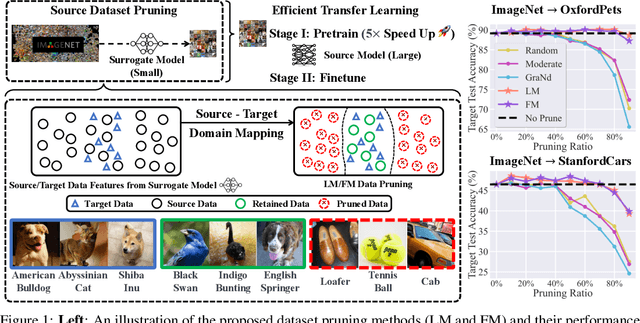 Figure 1 for Selectivity Drives Productivity: Efficient Dataset Pruning for Enhanced Transfer Learning