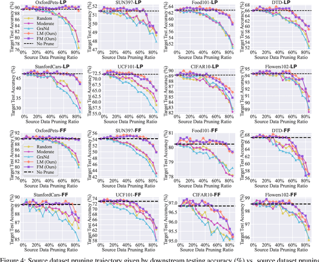 Figure 4 for Selectivity Drives Productivity: Efficient Dataset Pruning for Enhanced Transfer Learning