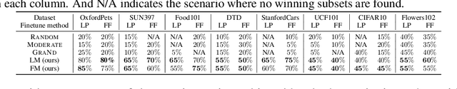 Figure 2 for Selectivity Drives Productivity: Efficient Dataset Pruning for Enhanced Transfer Learning