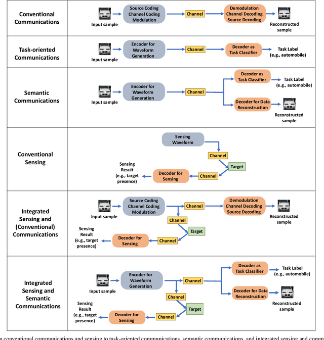 Figure 1 for Will 6G be Semantic Communications? Opportunities and Challenges from Task Oriented and Secure Communications to Integrated Sensing