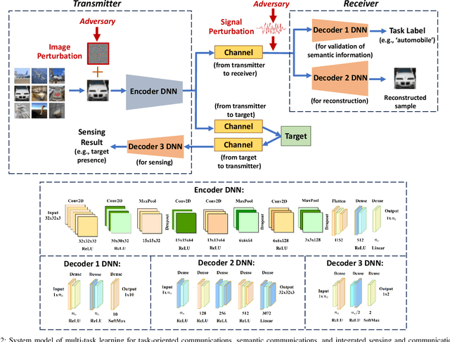 Figure 2 for Will 6G be Semantic Communications? Opportunities and Challenges from Task Oriented and Secure Communications to Integrated Sensing