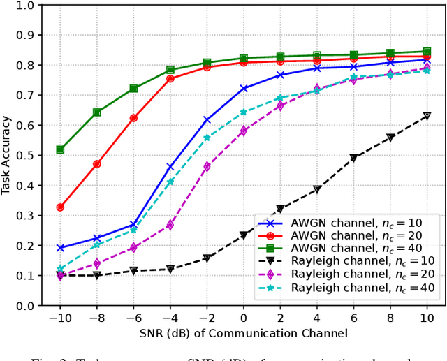 Figure 3 for Will 6G be Semantic Communications? Opportunities and Challenges from Task Oriented and Secure Communications to Integrated Sensing