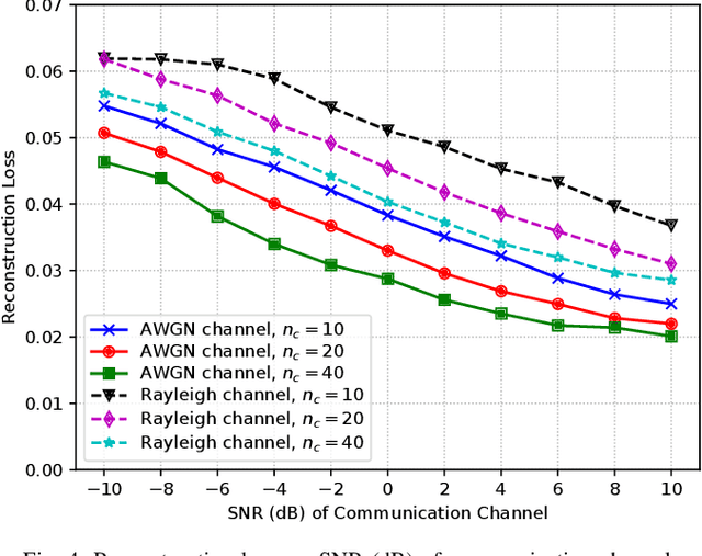 Figure 4 for Will 6G be Semantic Communications? Opportunities and Challenges from Task Oriented and Secure Communications to Integrated Sensing