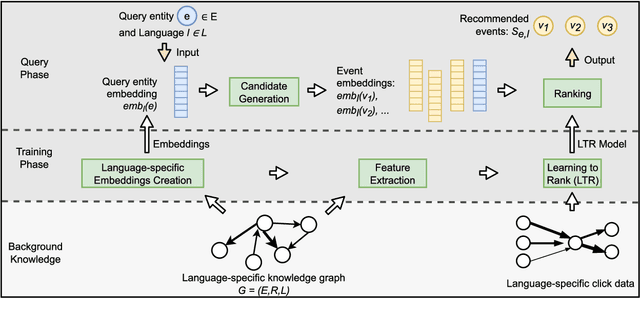 Figure 2 for LaSER: Language-Specific Event Recommendation