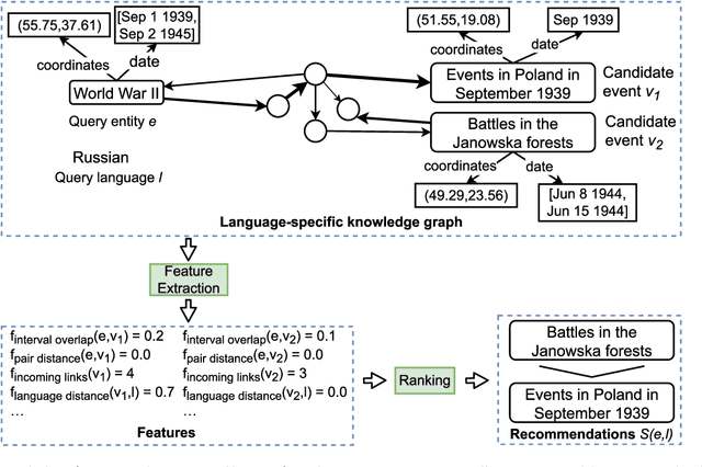 Figure 3 for LaSER: Language-Specific Event Recommendation