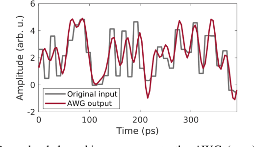 Figure 2 for Experimental demonstration of bandwidth enhancement in photonic time delay reservoir computing