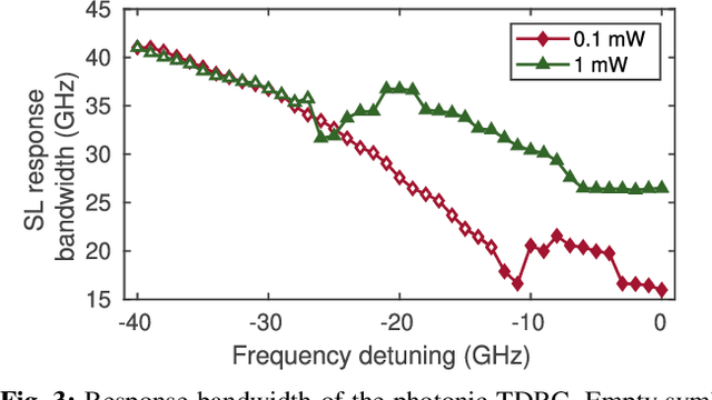 Figure 3 for Experimental demonstration of bandwidth enhancement in photonic time delay reservoir computing